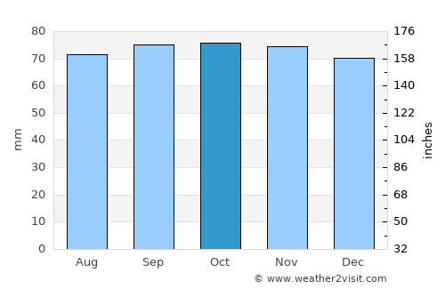 Kinghorn average rain in October