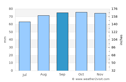 Kinghorn average rain in September