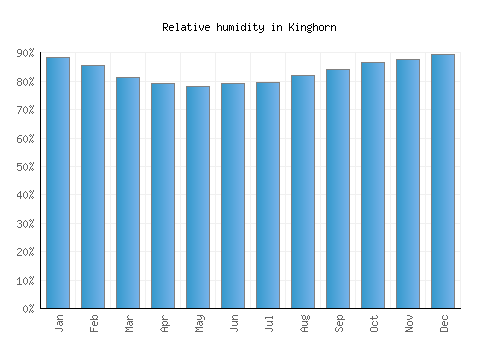 Kinghorn relative humidity averages