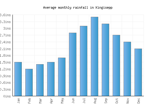 Kingisepp monthly rainfall chart (inches)