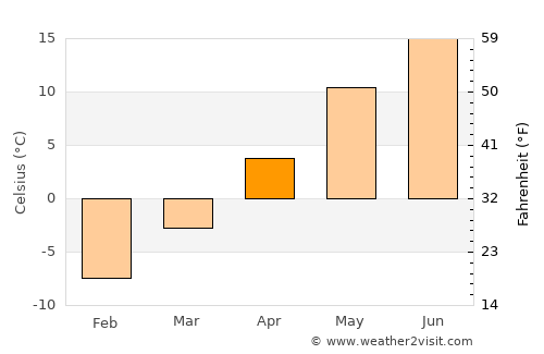 Kingisepp average temperature in April