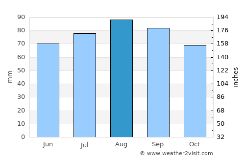 Kingisepp average rain in August