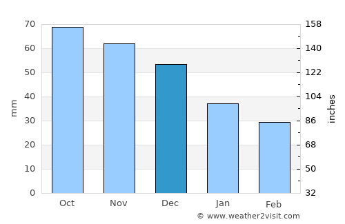 Kingisepp average rain in December