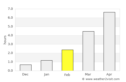 Kingisepp average rain in February