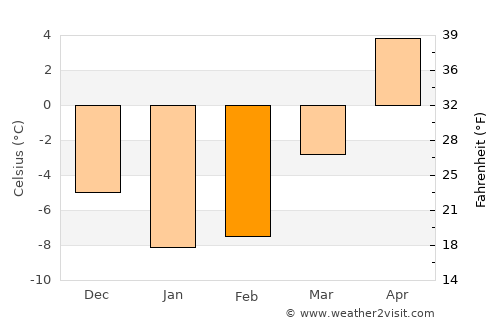 Kingisepp average temperature in February
