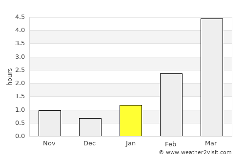 Kingisepp average rain in January