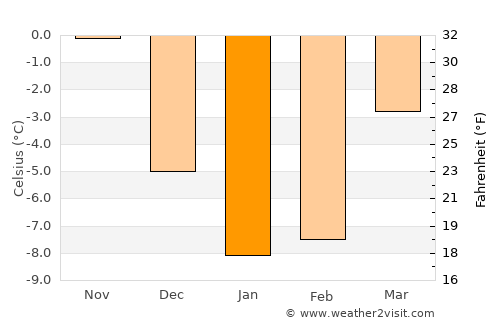 Kingisepp average temperature in January