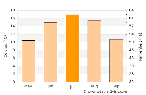 Kingisepp average temperature in July
