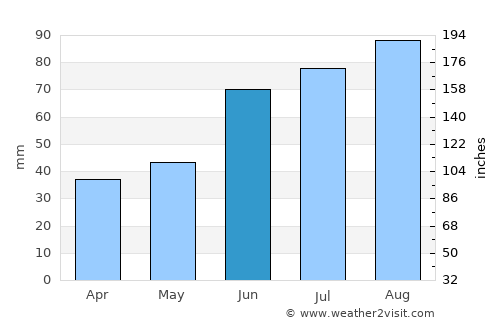 Kingisepp average rain in June