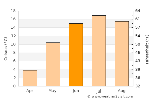 Kingisepp average temperature in June