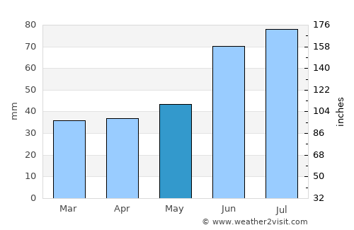 Kingisepp average rain in May