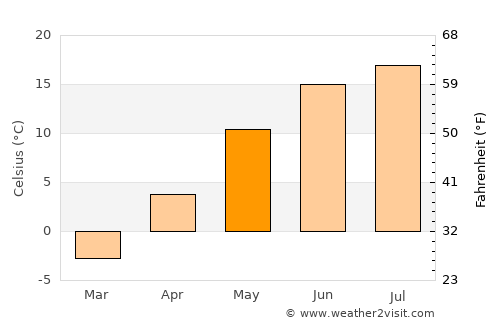 Kingisepp average temperature in May