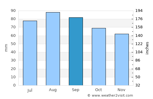 Kingisepp average rain in September