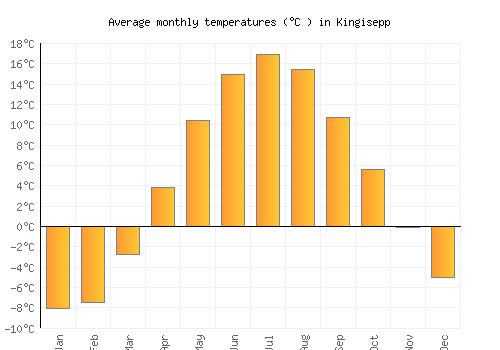 Kingisepp average temperature chart (Celsius)