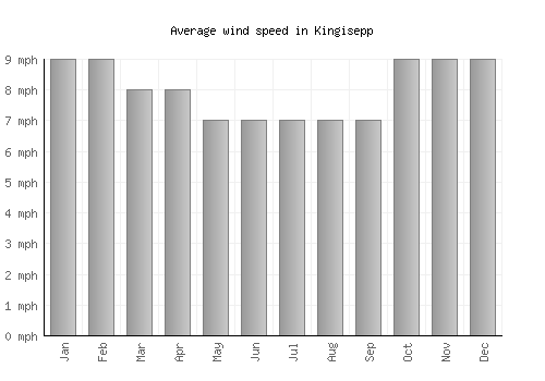 Kingisepp average winspeed by month (mph)
