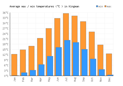Kingman average minimum / maximum temperatures (Celsius)