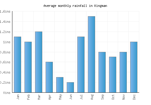 Kingman monthly rainfall chart (inches)