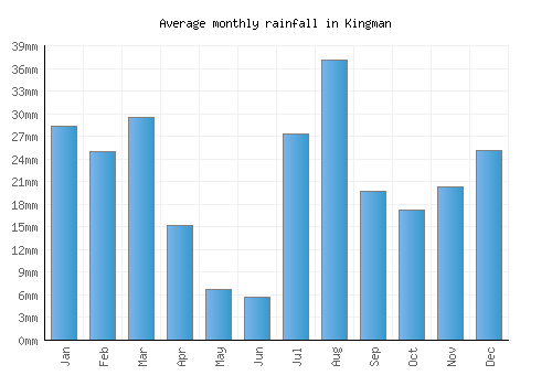 Kingman monthly rainfall chart (mm)