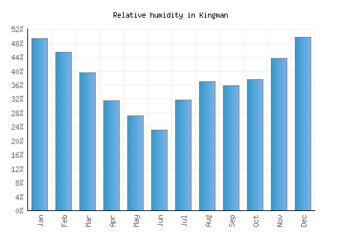 Kingman relative humidity averages