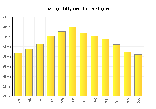Kingman average daily sunshine chart