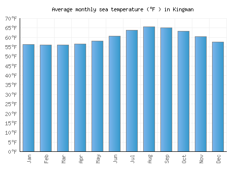 Kingman average sea temperature chart (Fahrenheit)