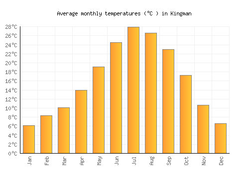 Kingman average temperature chart (Celsius)