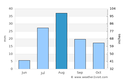 Kingman average rain in August