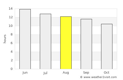 Kingman average rain in August