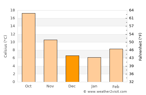 Kingman average temperature in December