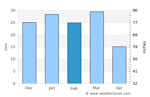 Kingman Weather in February 2024 | United States Averages | Weather-2-Visit