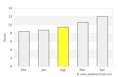Kingman average rain in February