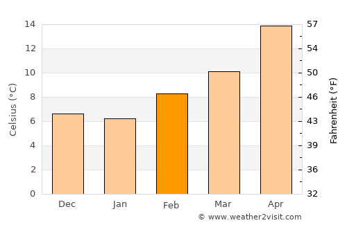 Kingman average temperature in February