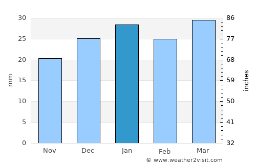 Kingman average rain in January