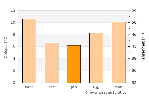 Kingman average temperature in January