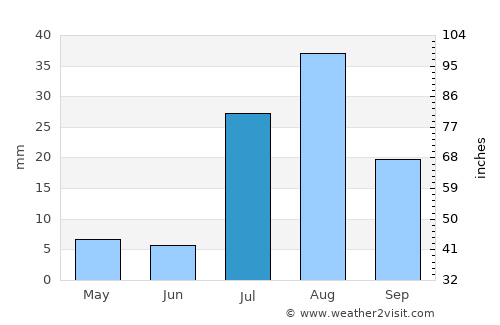 Kingman average rain in July