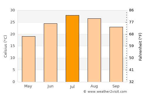 Kingman average temperature in July