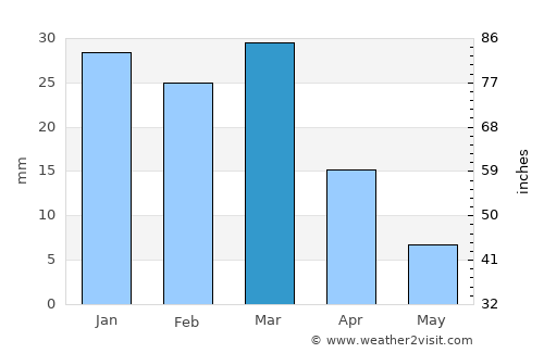 Kingman average rain in March
