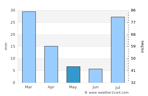 Kingman average rain in May