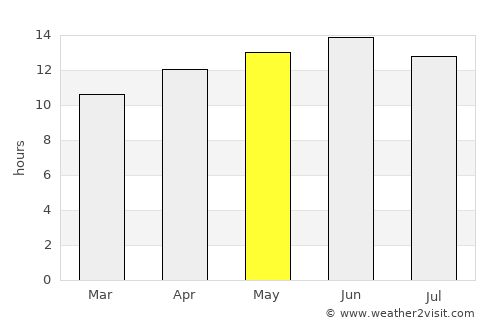 Kingman average rain in May