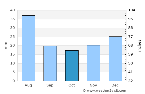 Kingman average rain in October