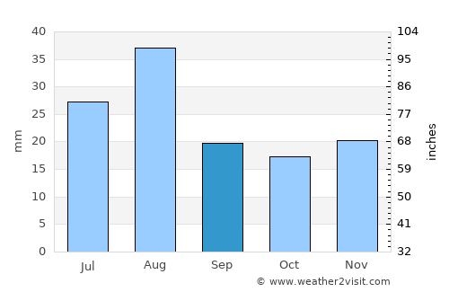 Kingman average rain in September