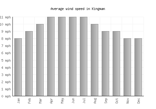 Kingman average winspeed by month (mph)
