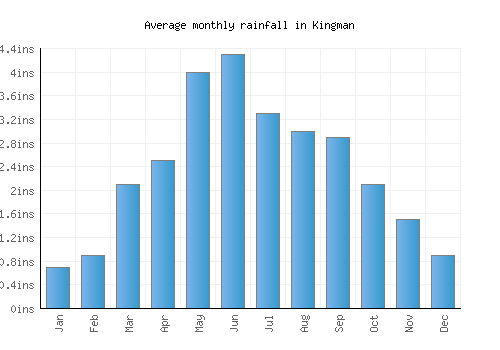 Kingman monthly rainfall chart (inches)