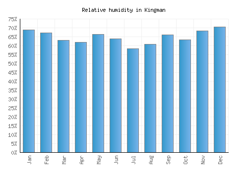 Kingman relative humidity averages