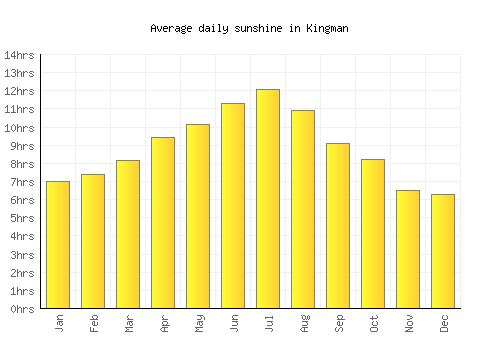 Kingman average daily sunshine chart