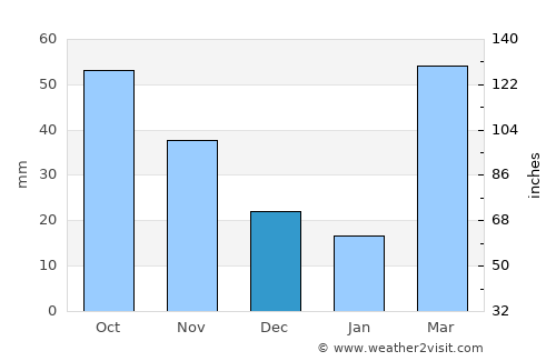 Kingman average rain in December