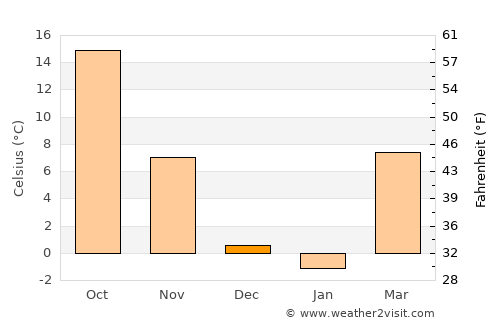 Kingman average temperature in December