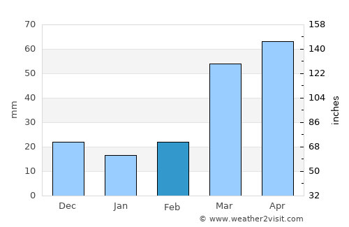 Kingman average rain in February