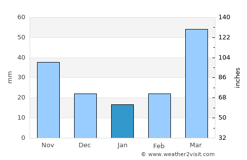 Kingman average rain in January