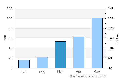 Kingman average rain in March